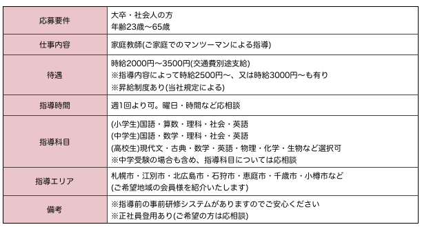 家庭教師募集要項